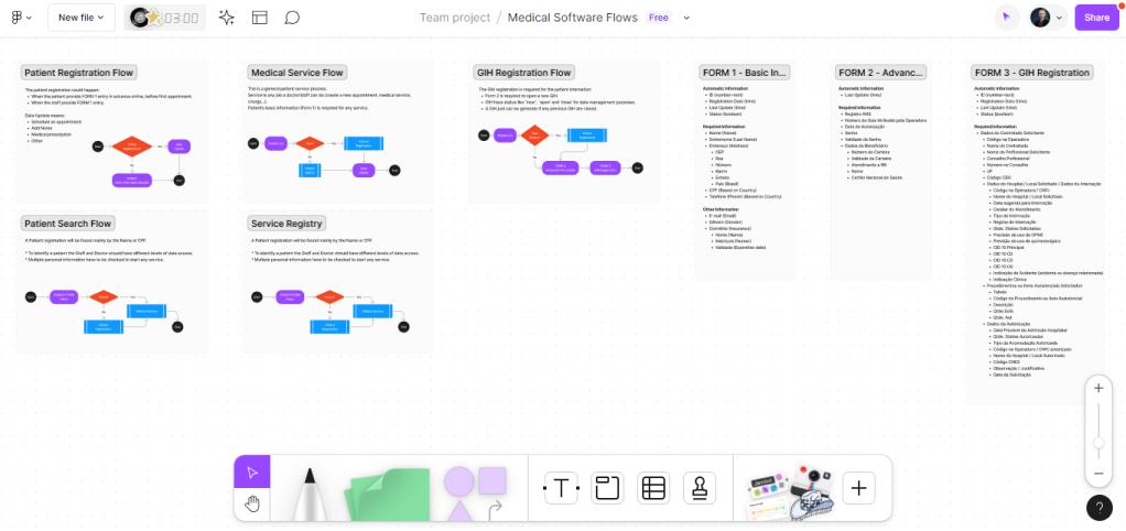 A screen from Figma Jam with organograms and fluxes.